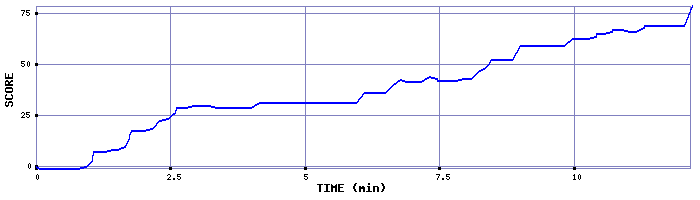 Score Graph