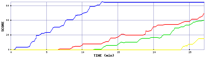 Score Graph