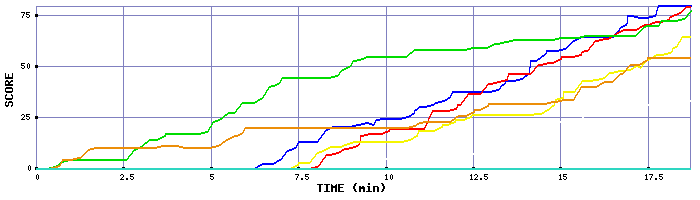 Score Graph