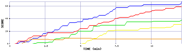 Score Graph