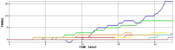 Frag Graph