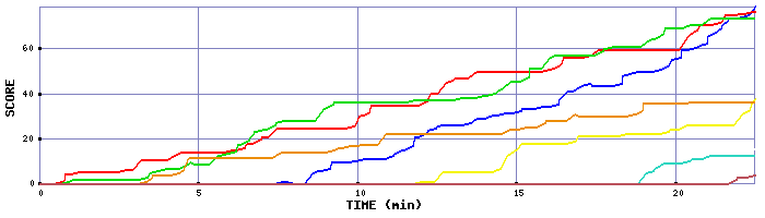 Score Graph