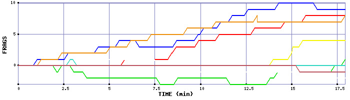 Frag Graph