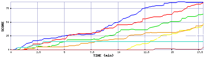 Score Graph