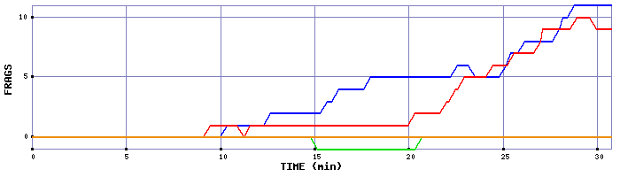 Frag Graph