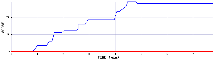 Score Graph