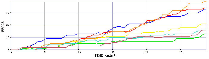 Frag Graph