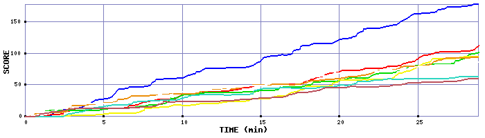 Score Graph