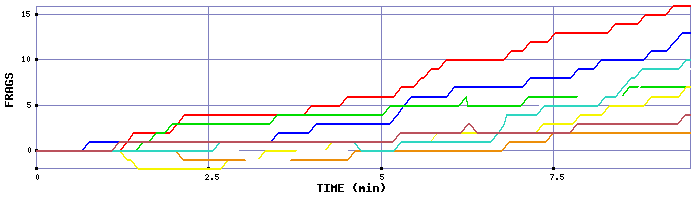 Frag Graph