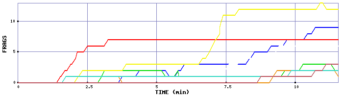 Frag Graph
