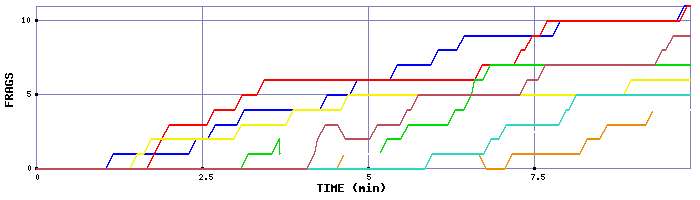 Frag Graph