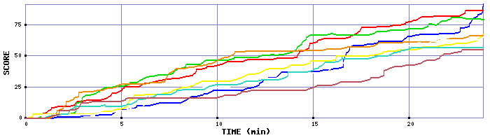 Score Graph