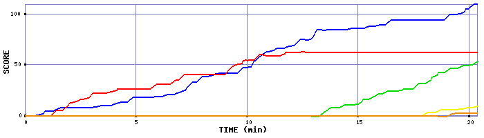 Score Graph