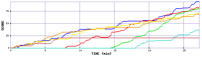 Score Graph