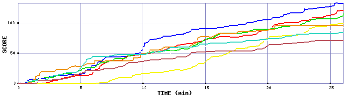Score Graph