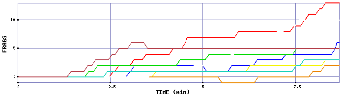 Frag Graph