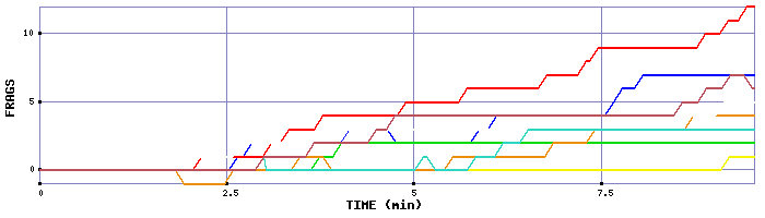 Frag Graph