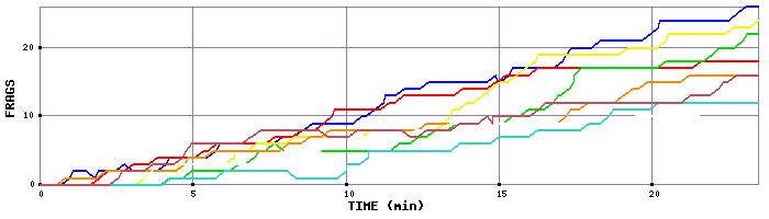 Frag Graph