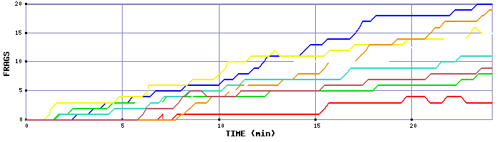 Frag Graph