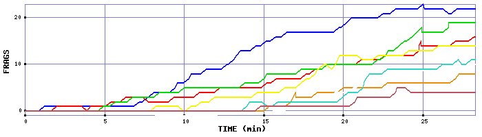 Frag Graph