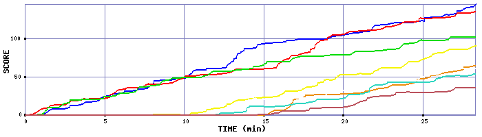 Score Graph