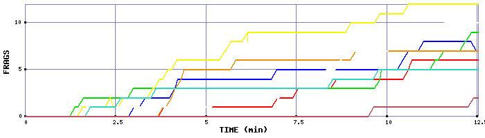 Frag Graph
