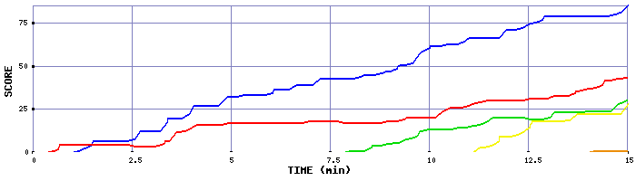 Score Graph