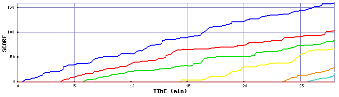 Score Graph