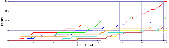 Frag Graph