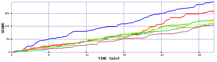 Score Graph