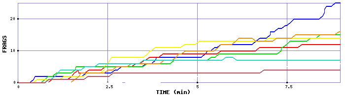 Frag Graph