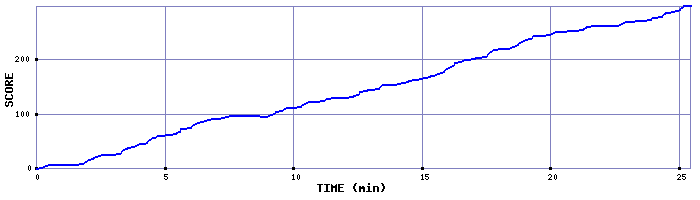 Score Graph