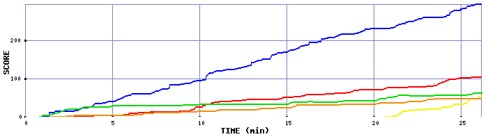 Score Graph
