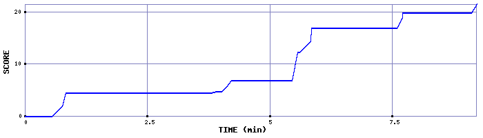 Score Graph