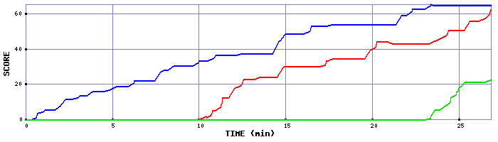 Score Graph