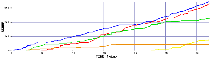 Score Graph