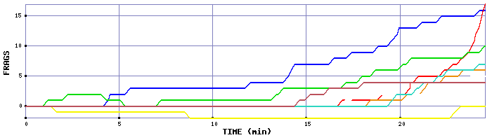 Frag Graph