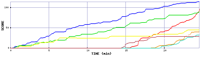 Score Graph