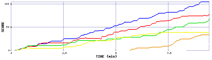 Score Graph