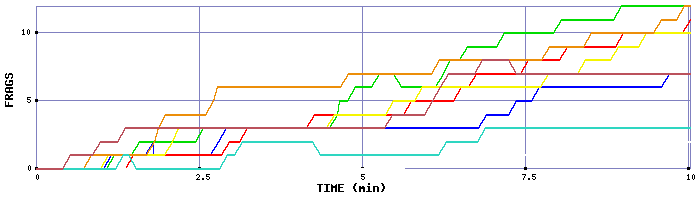 Frag Graph