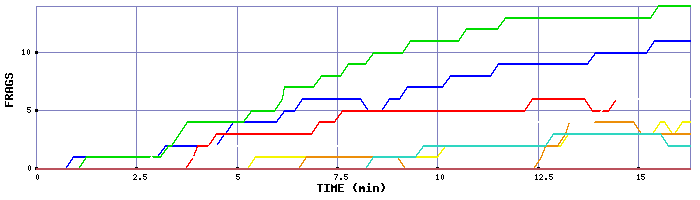 Frag Graph