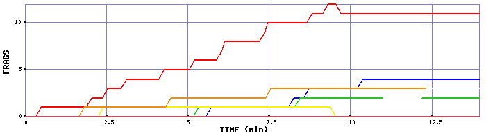 Frag Graph