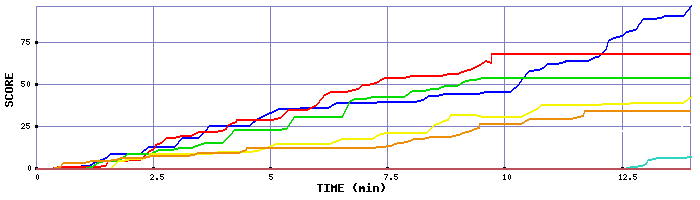 Score Graph