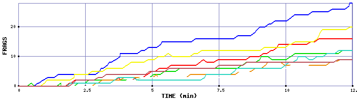 Frag Graph