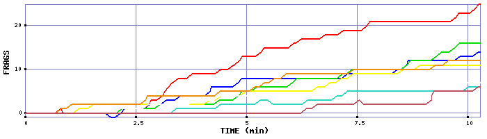 Frag Graph