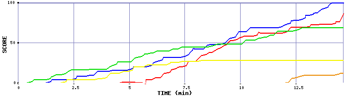 Score Graph
