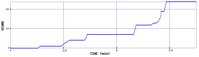 Score Graph