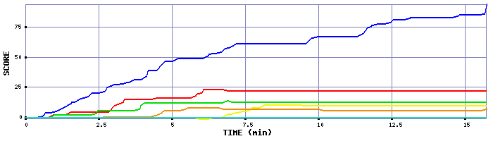 Score Graph