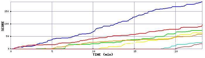Score Graph