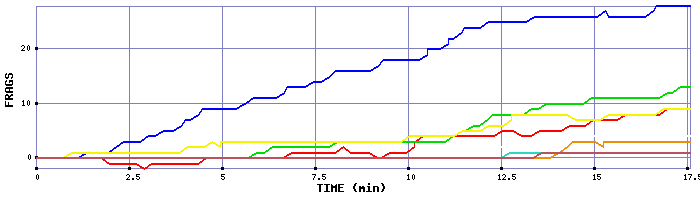 Frag Graph
